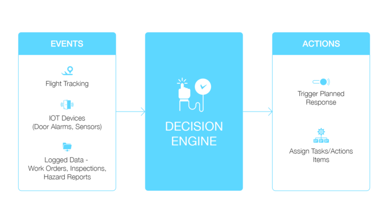 The decision engine's role in the safety management system