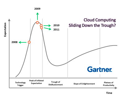 Gartner Cloud Computing Graph