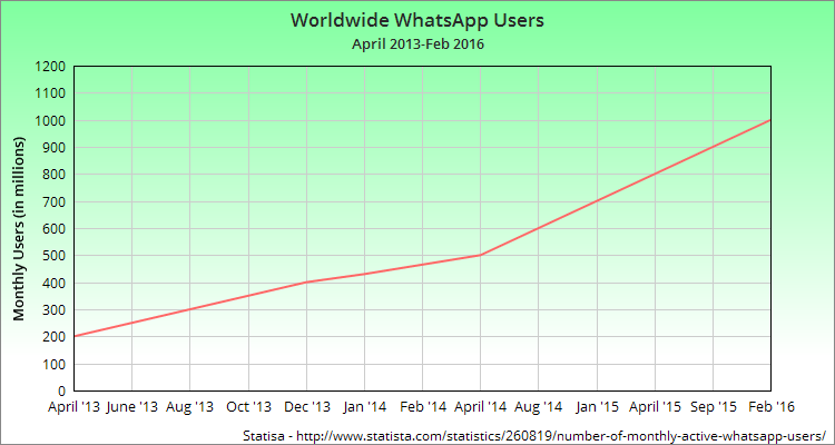 Global WhatsApp users are on the rise, with steady growth from 2013 to 2016.