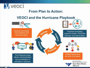 Veoci and the Hurricane Playbook