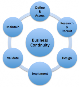 Business continuity cycle.