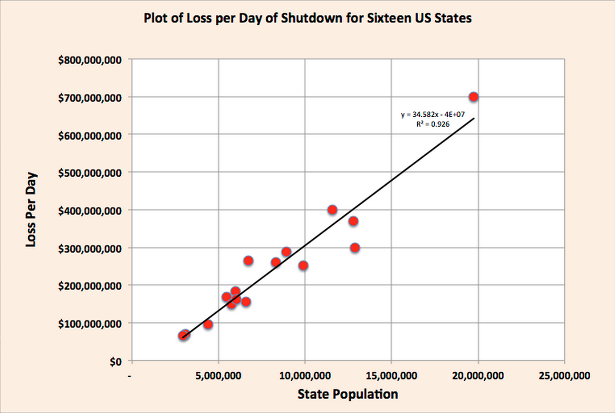 Loss per Day of Shutdown for Sixteen US States
