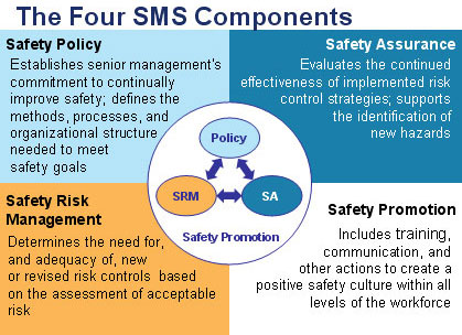 4 SMS Components