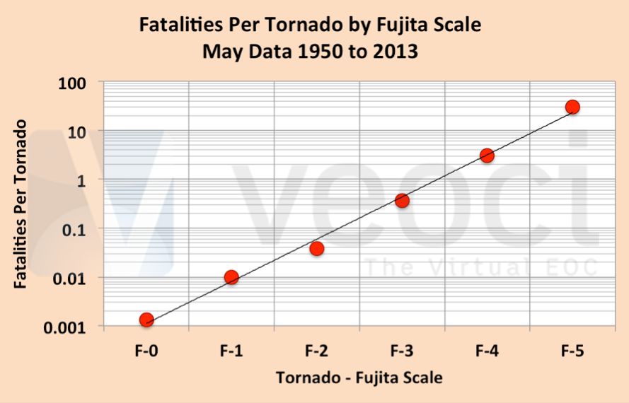Fatalities per Tornado by Fujita Scale, 1950 to 2013