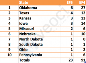 F5 and F4 tornadoes by state