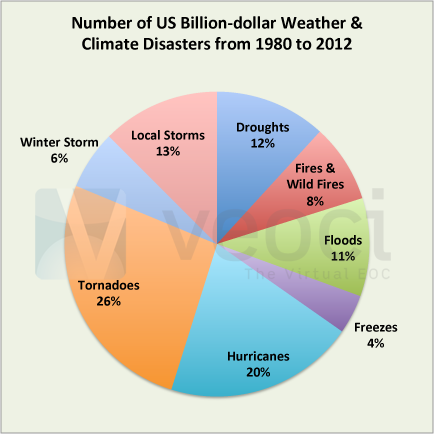 Number of US Billion-dollar Weather & Climate Disasters from 1980-2012