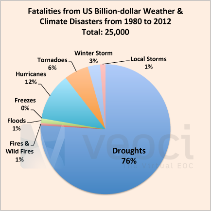 Fatalities from US Billion-dollar Weather & Climate Disasters from 1980 to 2012