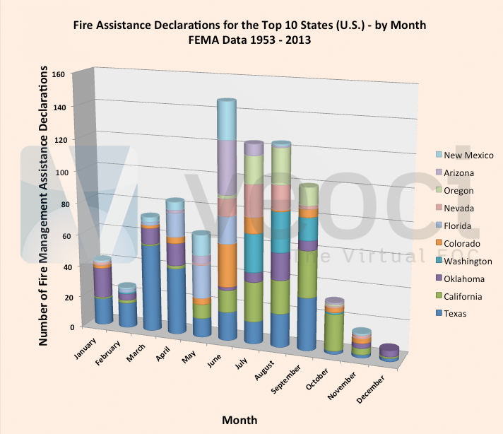Fire Management Assistance Declarations for Top 10 States by Month
