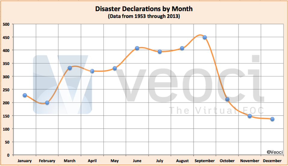 Number of Disasters by Month
